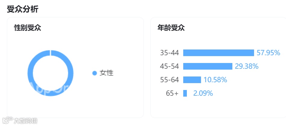 上线一年收入超600万,中老年女性健身赛道火了?