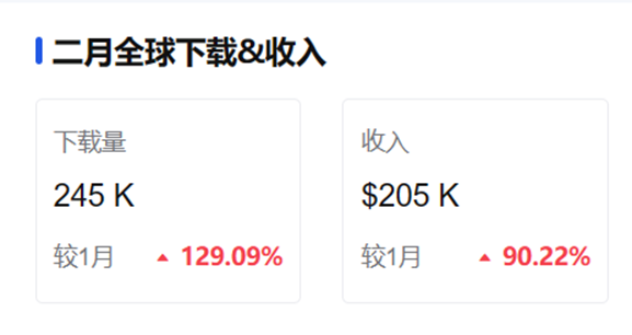 小团队出海也能翻盘 这款像素塔防超休手游登顶港澳台下载榜