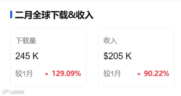 小团队出海也能翻盘 这款像素塔防超休手游登顶港澳台下载榜