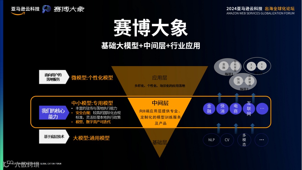 挺进生成式AI时代，亚马逊云科技出海全球化论坛开放大招！