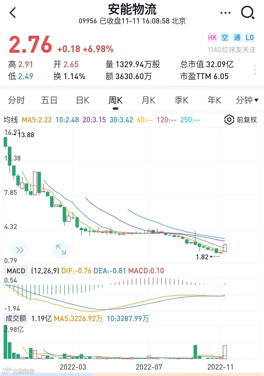 安能股价绝地反击，快运转折点已至