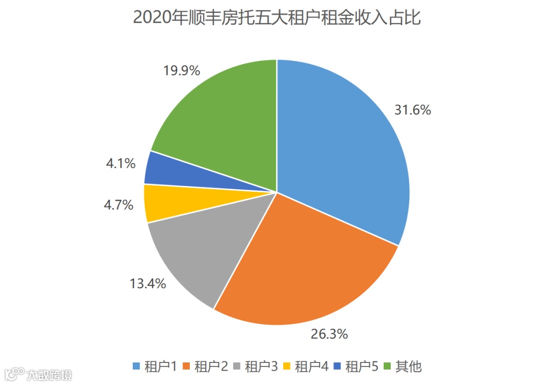 顺丰房托、普洛斯与盐田港：物流REITs竞逐的未来