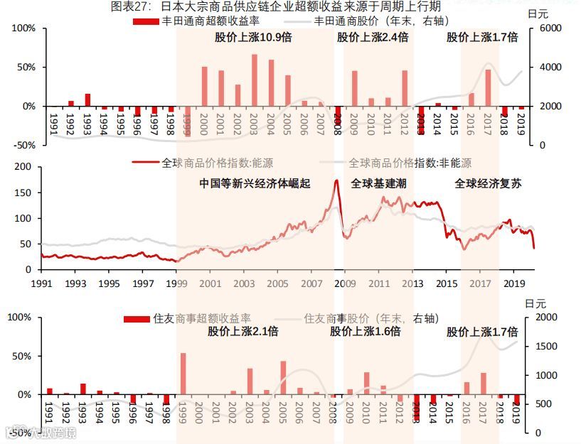 深度报告｜大宗商品供应链：兴于周期，成于格局