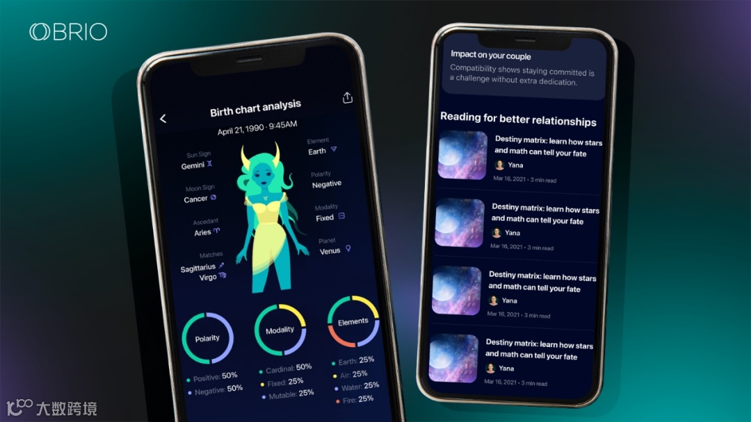 坐拥3000万用户，拿下四分之一的美国人，创始人说“这个赛道还有5倍增长潜力”