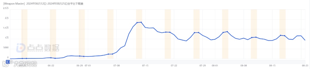《口袋宠物猪》之后又一背包like成功出海，进入多国游戏榜TOP100，两月下载近60万