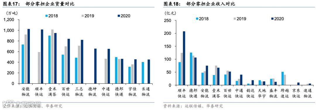 中国零担:谁能冲击千亿市值?