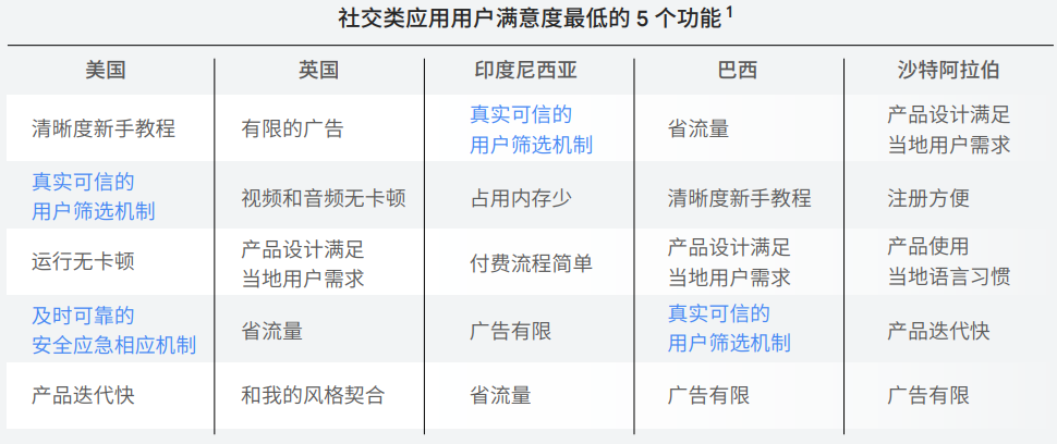 Google 《移动应用全球化指南》:社交、照片与视频和个人提升三大类应用是全球化的机会窗口