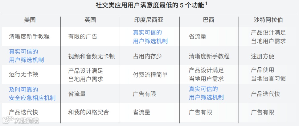 Google 《移动应用全球化指南》：社交、照片与视频和个人提升三大类应用是全球化的机会窗口