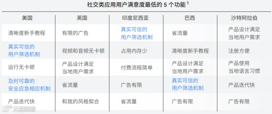 Google 《移动应用全球化指南》：社交、照片与视频和个人提升三大类应用是全球化的机会窗口