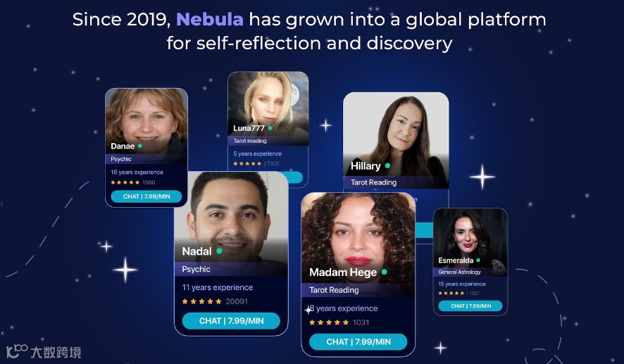 坐拥3000万用户，拿下四分之一的美国人，创始人说“这个赛道还有5倍增长潜力”