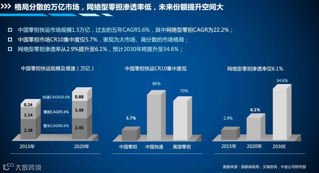顺心捷达:2022年的目标是进入加盟制快运第一梯队