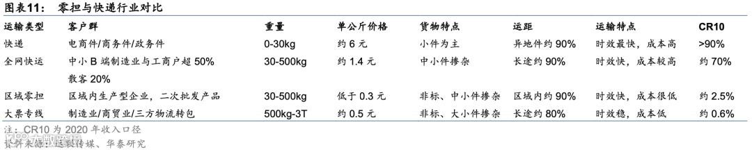 中国零担:谁能冲击千亿市值?