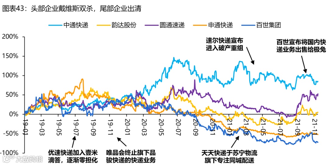 【深度复盘】电商快递:终迎曙光
