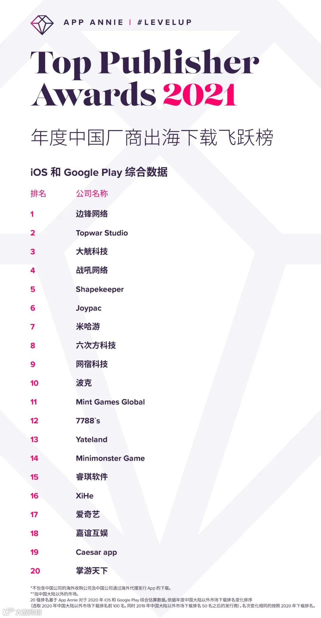 全球发行商52强：15家中国公司入榜 手游/应用出海Top30都有谁