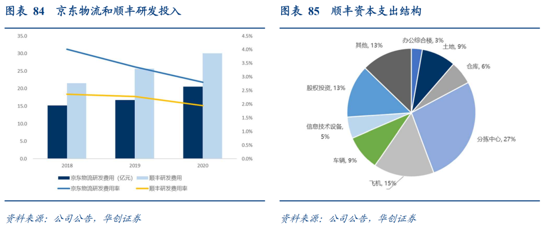 顺丰VS京东物流:数智化供应链巨头之争,谁更强?