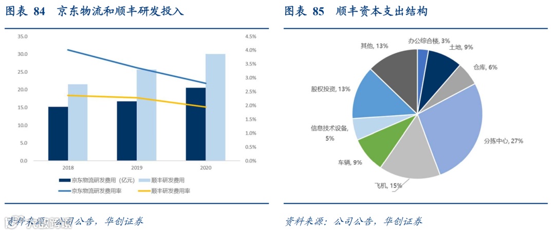 顺丰VS京东物流:数智化供应链巨头之争,谁更强?