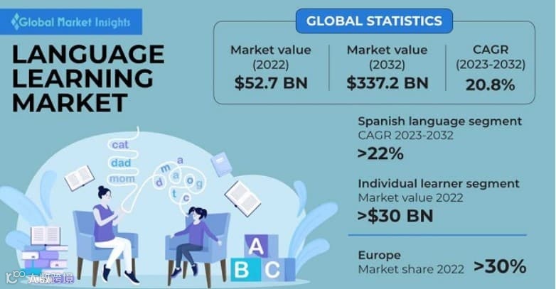 AI融入语言教学，不输Duolingo的小语种教学应用大爆发