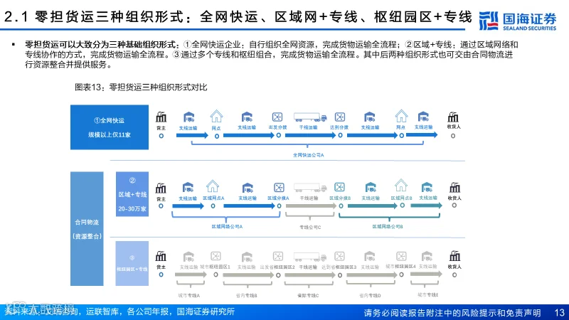 直营快运格局拐点已至，加盟快运性价比凸显