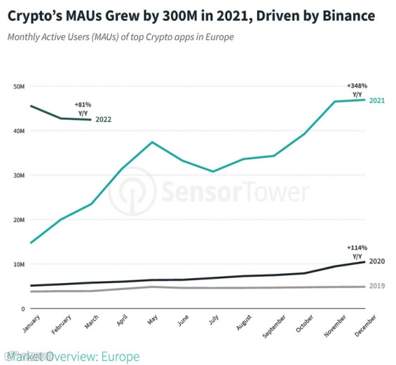 Web3.0丨币圈的“崩撤卖溜” ：近半数欧洲人持有加密货币