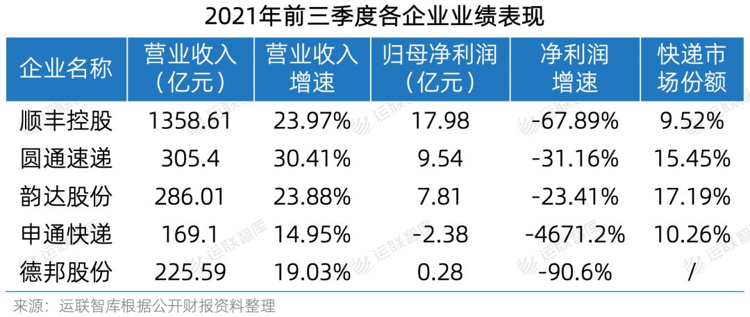 本周点评Top10|安能拟上市募资超2亿美元,或双11上市;转手负债资产,顺丰拟剥离丰行智图;满帮三季度平台订单量达3530万单