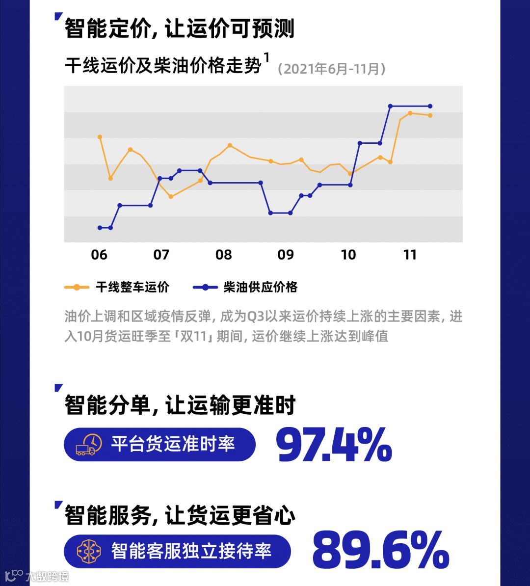业务下沉,SME猛增,福佑卡车找到第二曲线