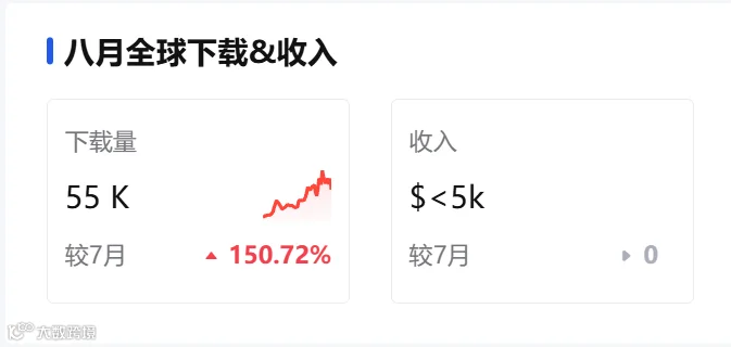 “羊了个羊+拧螺丝”再造“逆天”玩法,简游互娱空降小游戏榜TOP23的新品带来哪些新灵感?