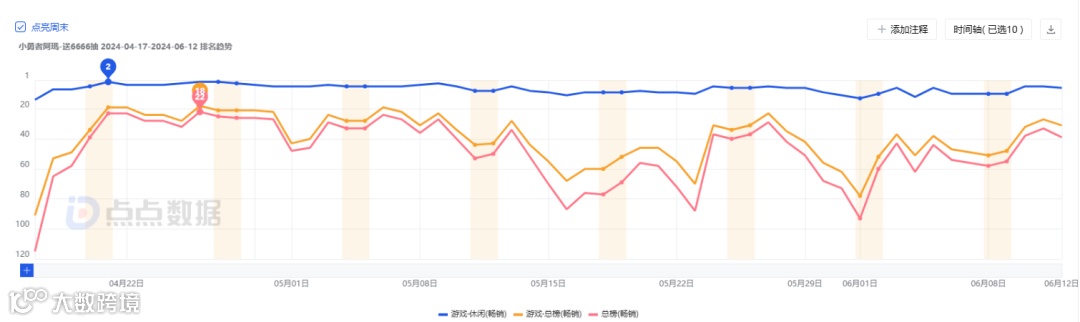 爆款频出的微信小游戏，出海卷得如何了？