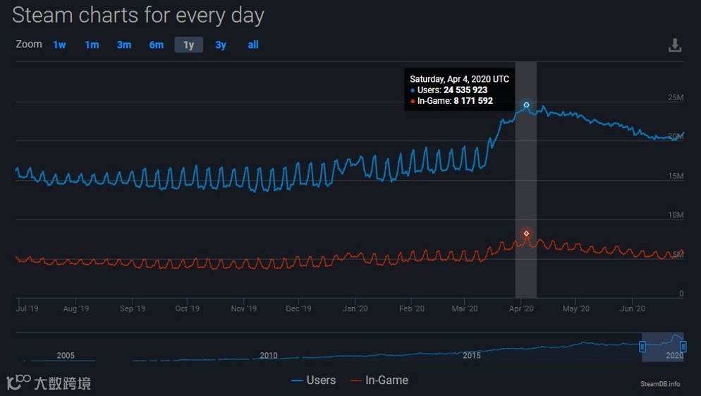 中国手游出海趋势以及当前面临的挑战
