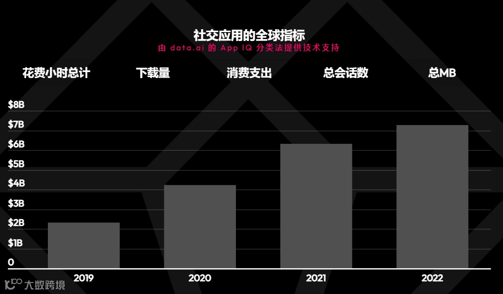 洞察2023 | 社交赛道消费水平逆势增长 直播、游戏社交频现头号玩家
