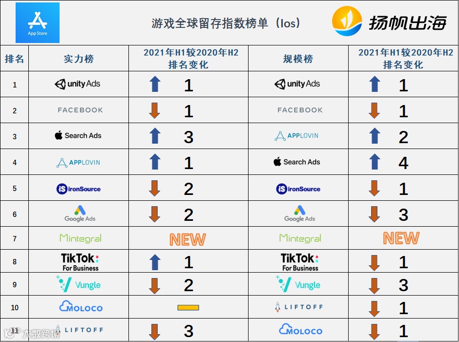 出海必收藏：AppsFlyer2021最新榜单 海外最全广告渠道汇总及分析
