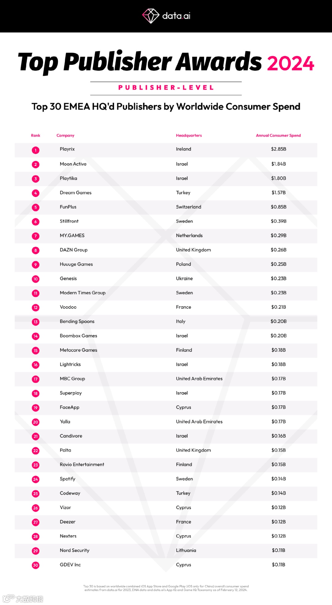 全球发行商50强：12家中国公司入榜，手游/应用出海Top 5都有谁？