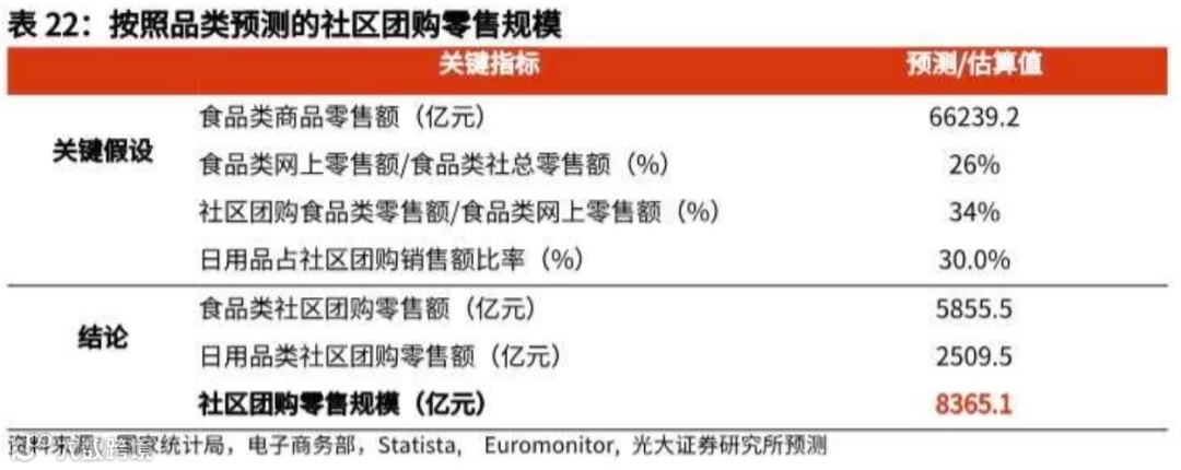 万字长文探讨：社区团购未来格局的最大可能是？