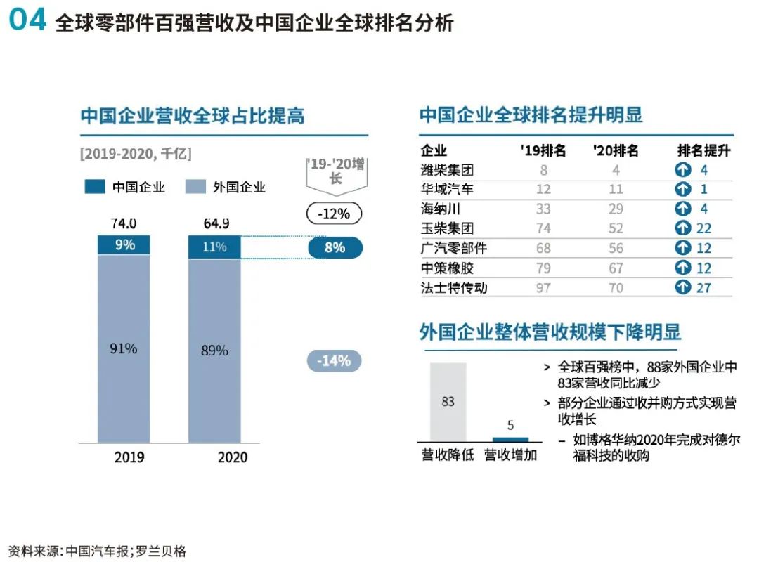 2021年汽车零部件双百强企业研究报告分析