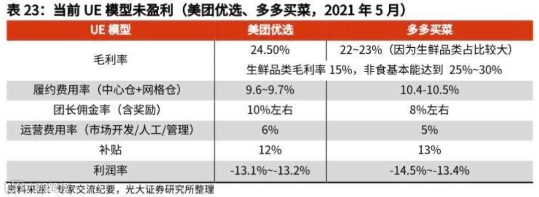 万字长文探讨：社区团购未来格局的最大可能是？