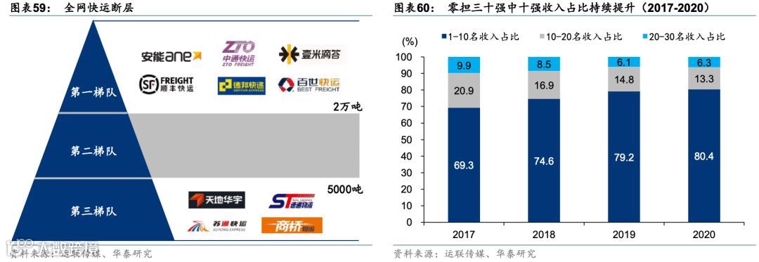 中国零担:谁能冲击千亿市值?