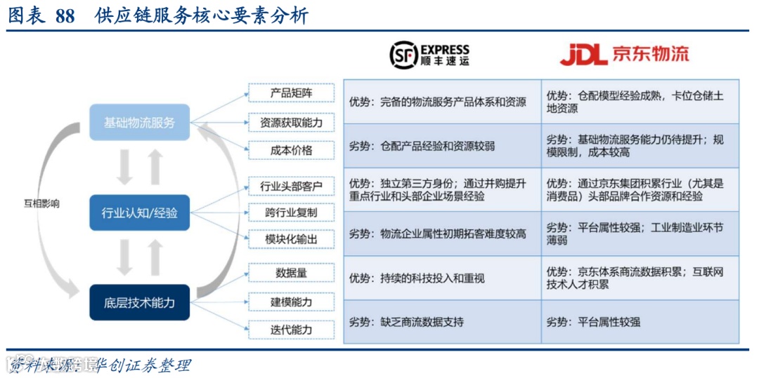 顺丰VS京东物流:数智化供应链巨头之争,谁更强?