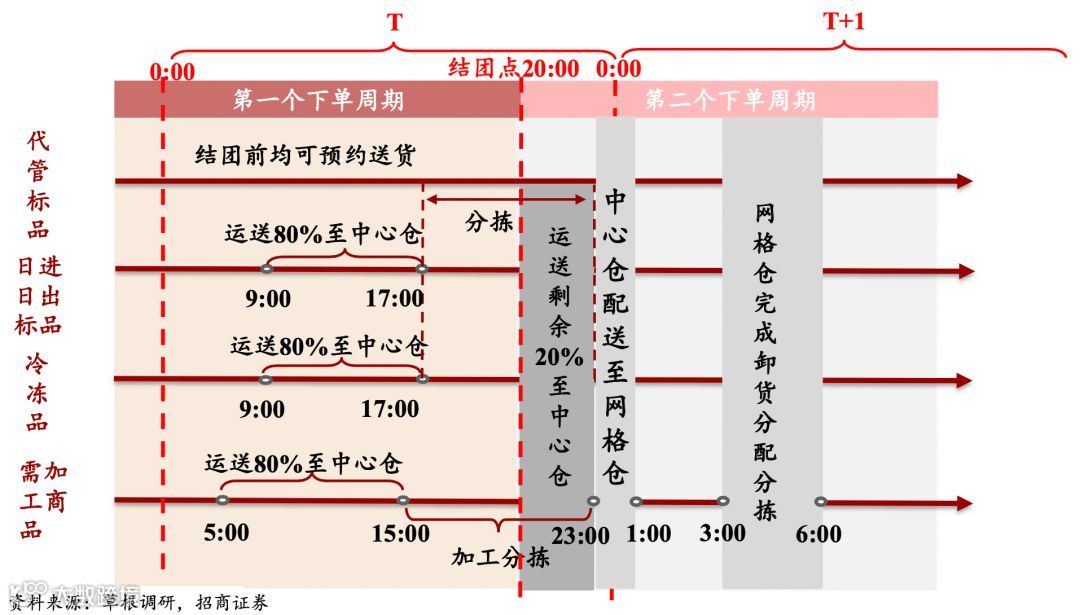 仓储物流迎变局:社区团购大战如何影响市场?