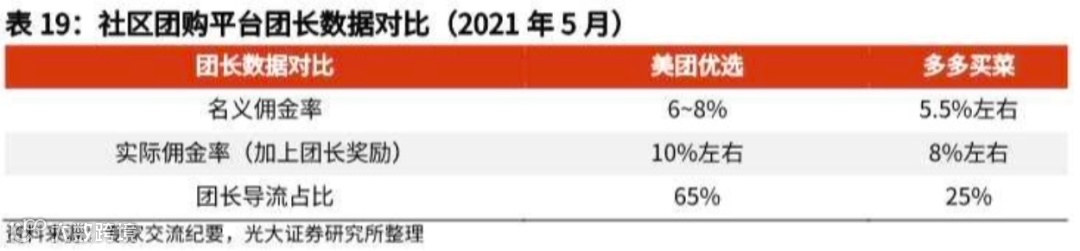 万字长文探讨：社区团购未来格局的最大可能是？