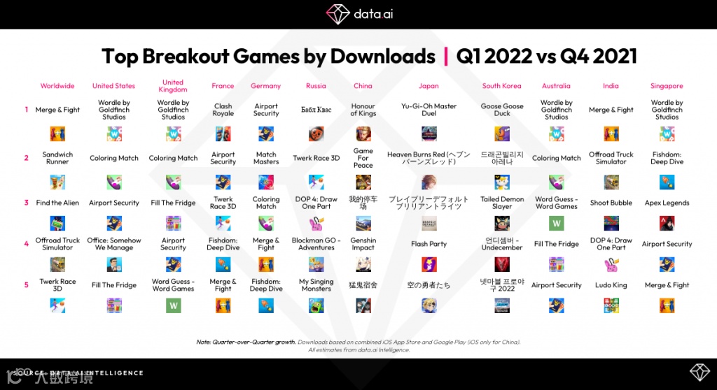 报告解读丨12国Top5产品2022Q1榜单公布 印尼人均6时/每日玩手机