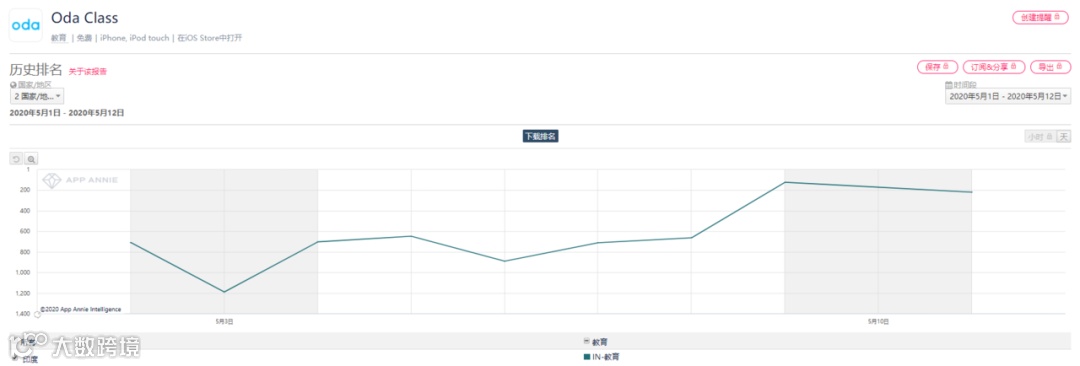 多款教育类出海App霸榜海外，腾讯、网易、字节等大厂皆已入局