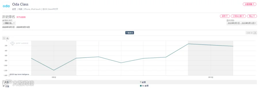 多款教育类出海App霸榜海外，腾讯、网易、字节等大厂皆已入局