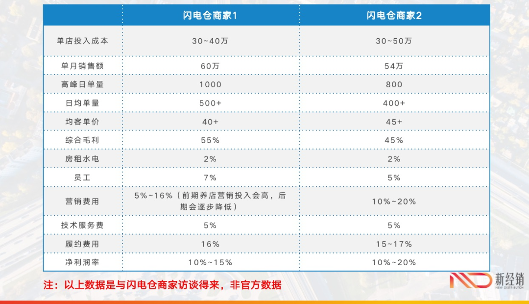 即时零售新战场：闪电仓是不是一门好生意？