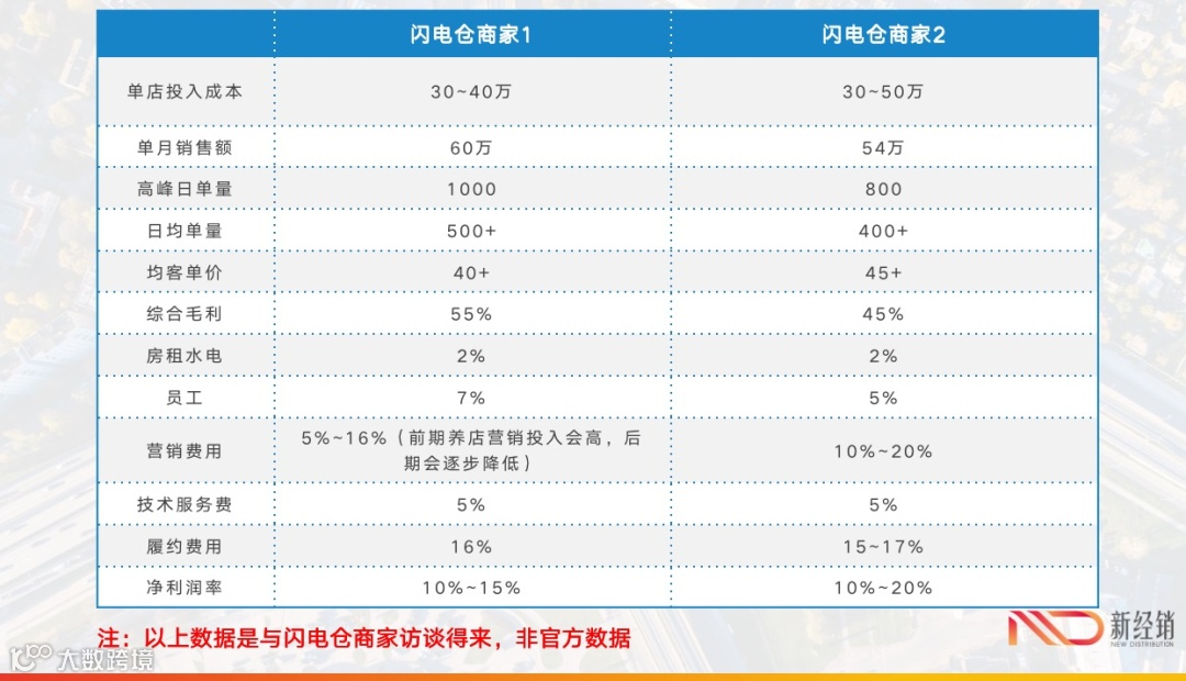 即时零售新战场：闪电仓是不是一门好生意？