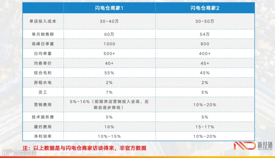 即时零售新战场：闪电仓是不是一门好生意？