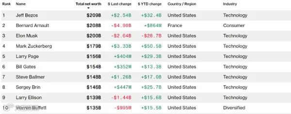 贝索斯再次问鼎全球首富；任天堂整顿游戏MOD；马斯克撤回对OpenAI的诉讼丨扬帆晚报
