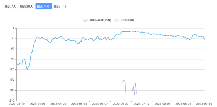 「醒图」转生海外 字节想在修图赛道复刻下一个CapCut
