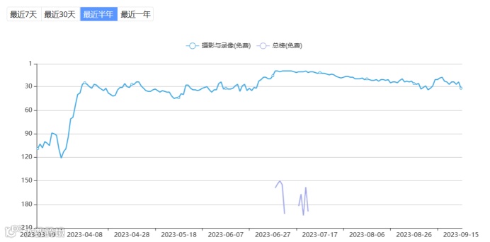 「醒图」转生海外 字节想在修图赛道复刻下一个CapCut