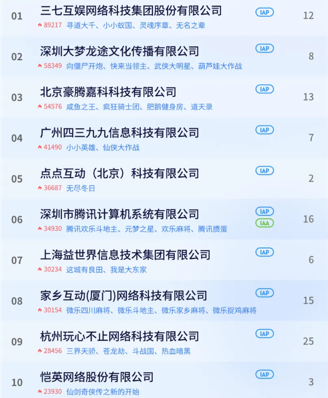 主IAP小游戏厂商超IAA三倍以上，小游戏出海又该如何“科学入局”？丨2024小游戏百强企业榜单解读