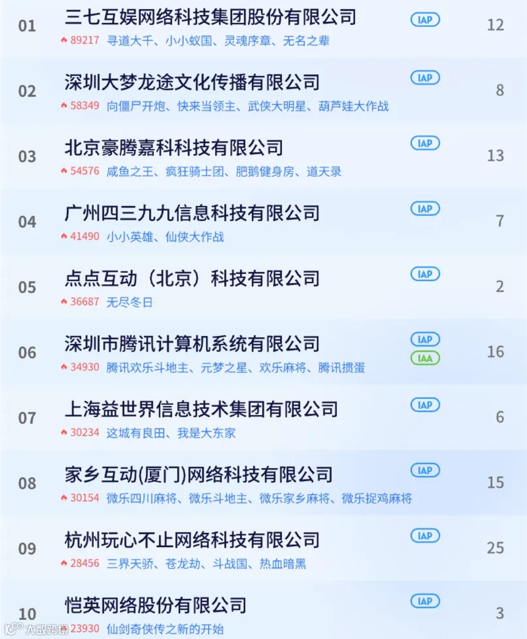 主IAP小游戏厂商超IAA三倍以上，小游戏出海又该如何“科学入局”？丨2024小游戏百强企业榜单解读