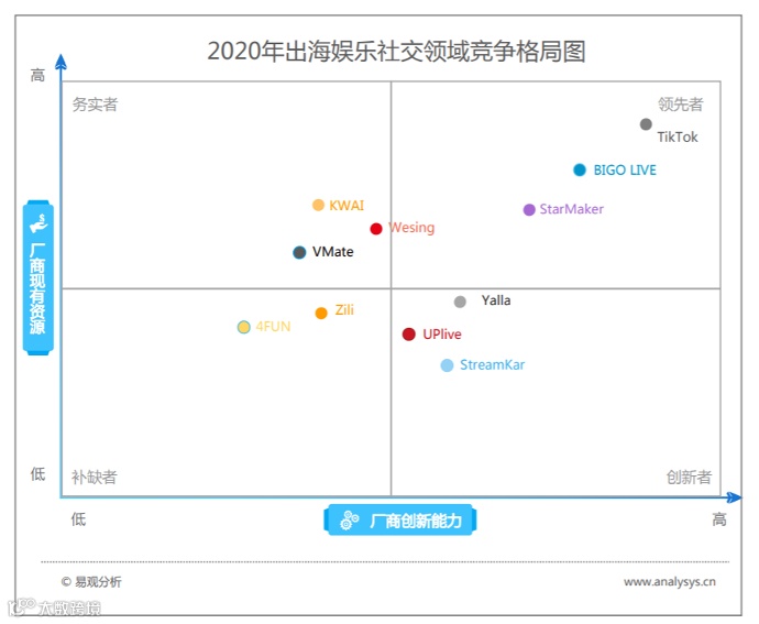 音频社交软件StarMaker火爆海外 跻身娱乐社交出海TOP3
